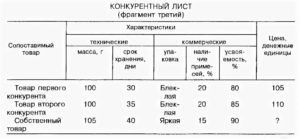 Конкурентный лист (сравнительная таблица предложений иностранных фирм по коммерческим и техническим условиям)