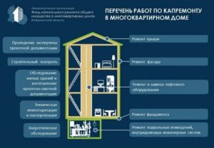 Договор на выполнение работ по капитальному ремонту общего имущества в многоквартирном доме на территории города Москвы