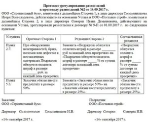 Протокол переговоров об урегулировании спора (разногласий) по договору о размещении и распространении наружной рекламы