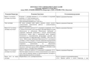 Протокол переговоров об урегулировании спора (разногласий) по договору о размещении и распространении наружной рекламы